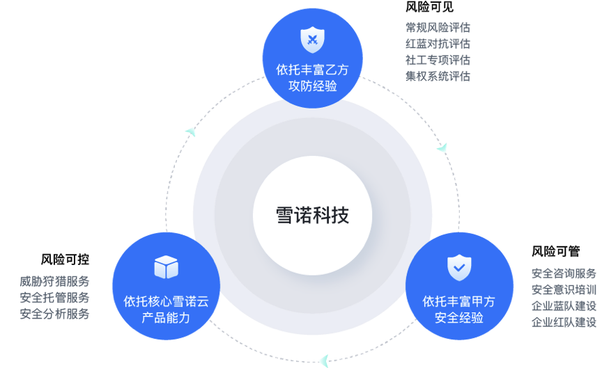 前360集團信息安全中心總經理創業，雪諾科技完成數千萬元天使輪融資，引領信息咨詢服務新風向